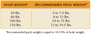 Recommended Backpack Weight