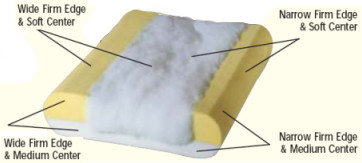 Pillow Pedic with 4 Way Support
