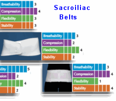 Details Of Our Sacroiliac Belts